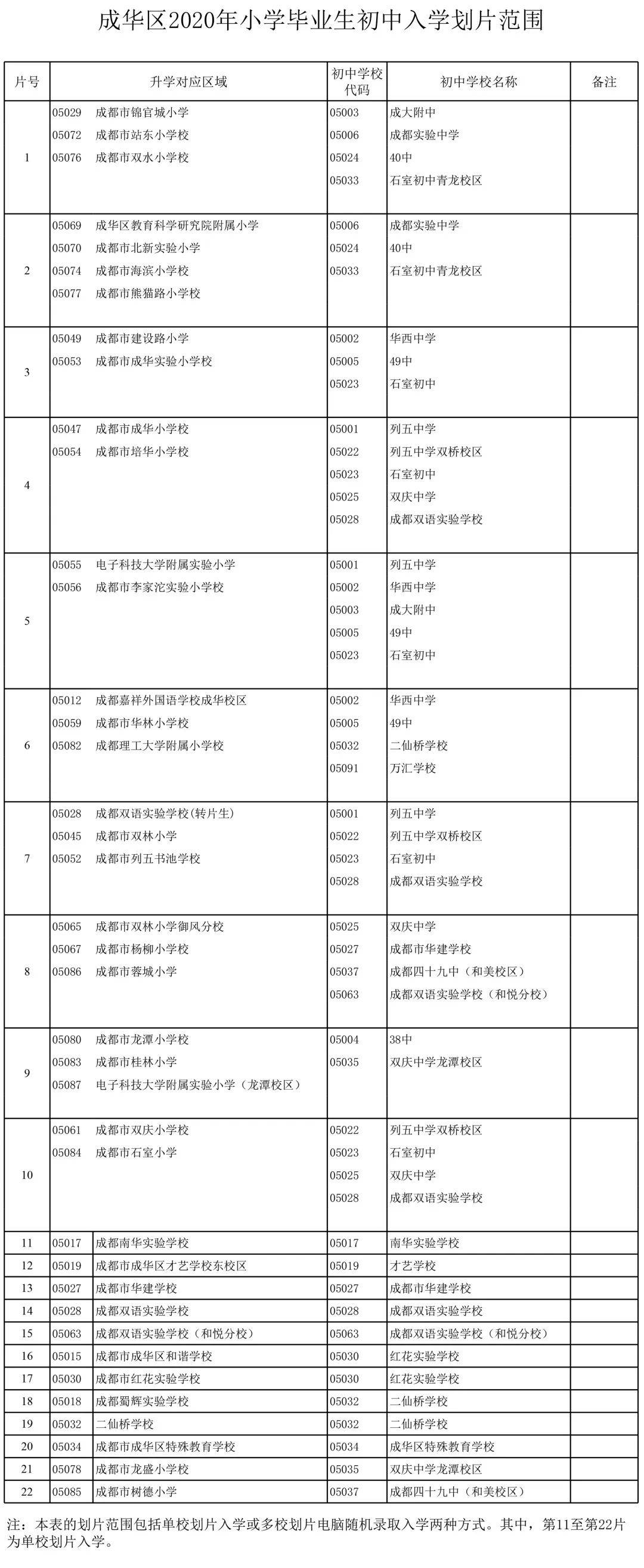 成华区2020年小学毕业生初中入学划片范围公布