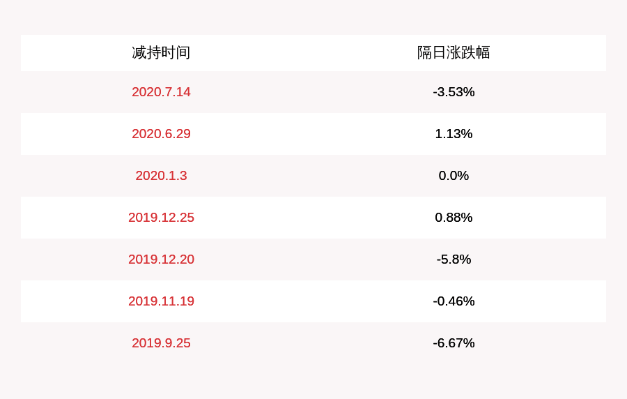 发布公告|注意！吉艾科技：持股5%以上股东郭仁祥拟减持不超过约5568万股