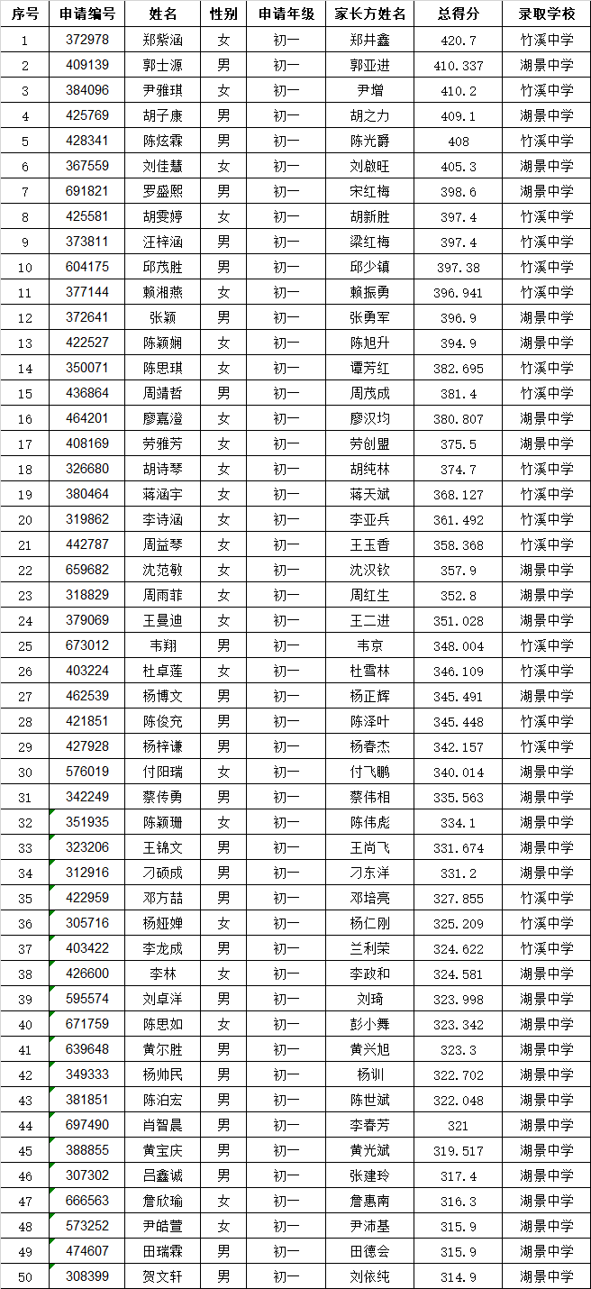 2020年厚街镇积分排名_刚刚!厚街镇2020年积分入学拟录取名单公示!