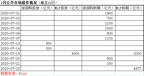 股市|MLF利率连续三个月未下调，股市升温资金面边际收紧