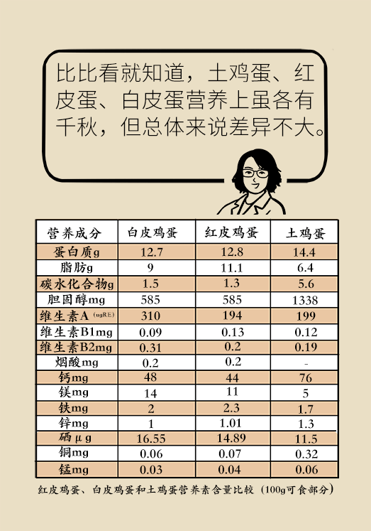 爱吃鸡蛋的人，胆固醇会过高吗？