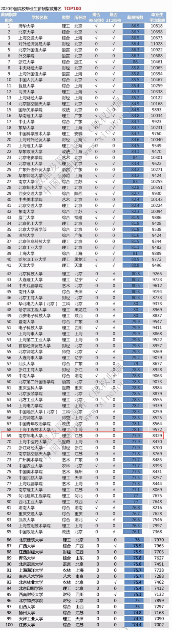 2020薪酬指数排名东_2020中国高校毕业生薪酬指数排名出炉!建议高三生参