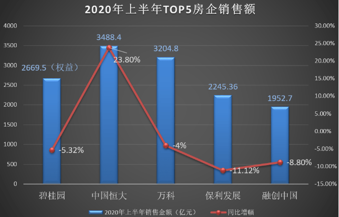 疫情|开发商喊苦？大数据：六成龙头房企销售额上涨，也有公司业绩腰斩
