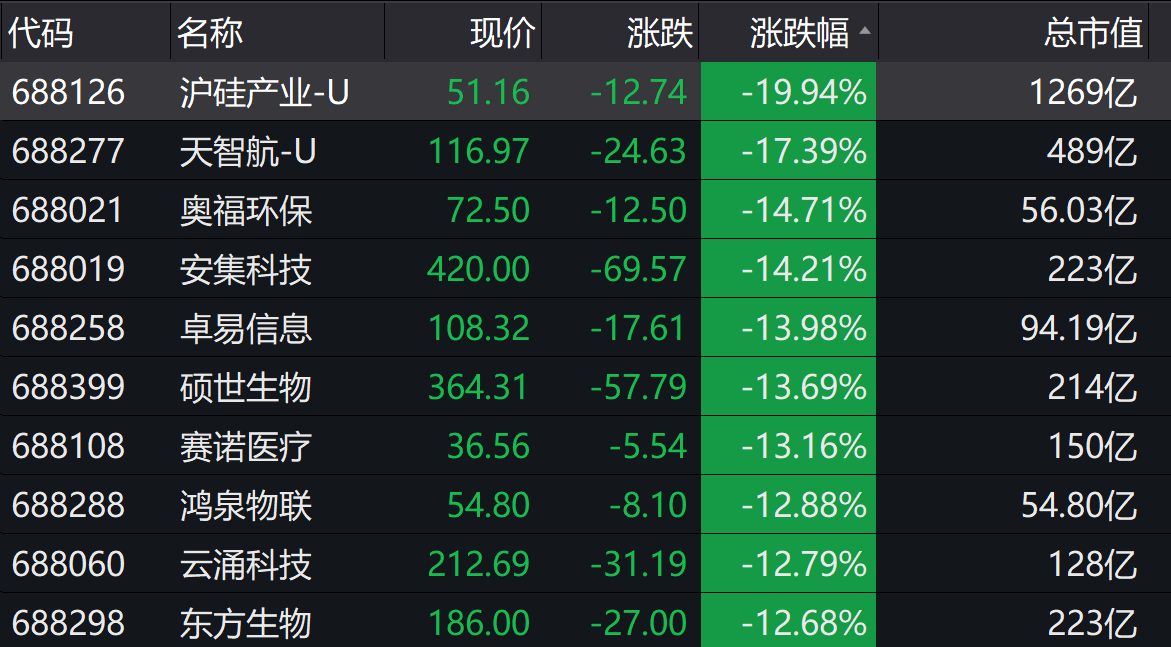 个股|科创板收评 | 大盘走弱个股普跌，两新股表现亮眼