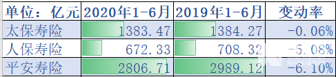 同比增长|五大上市险企上半年保费收入1.52万亿元 同比增长6.6%