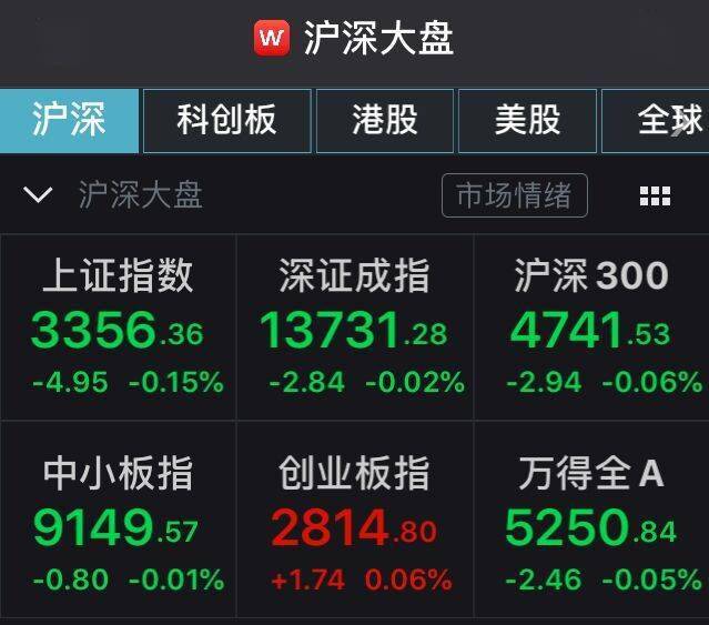 低开|沪指低开0.15%：旅游板块持续活跃，白酒股走弱