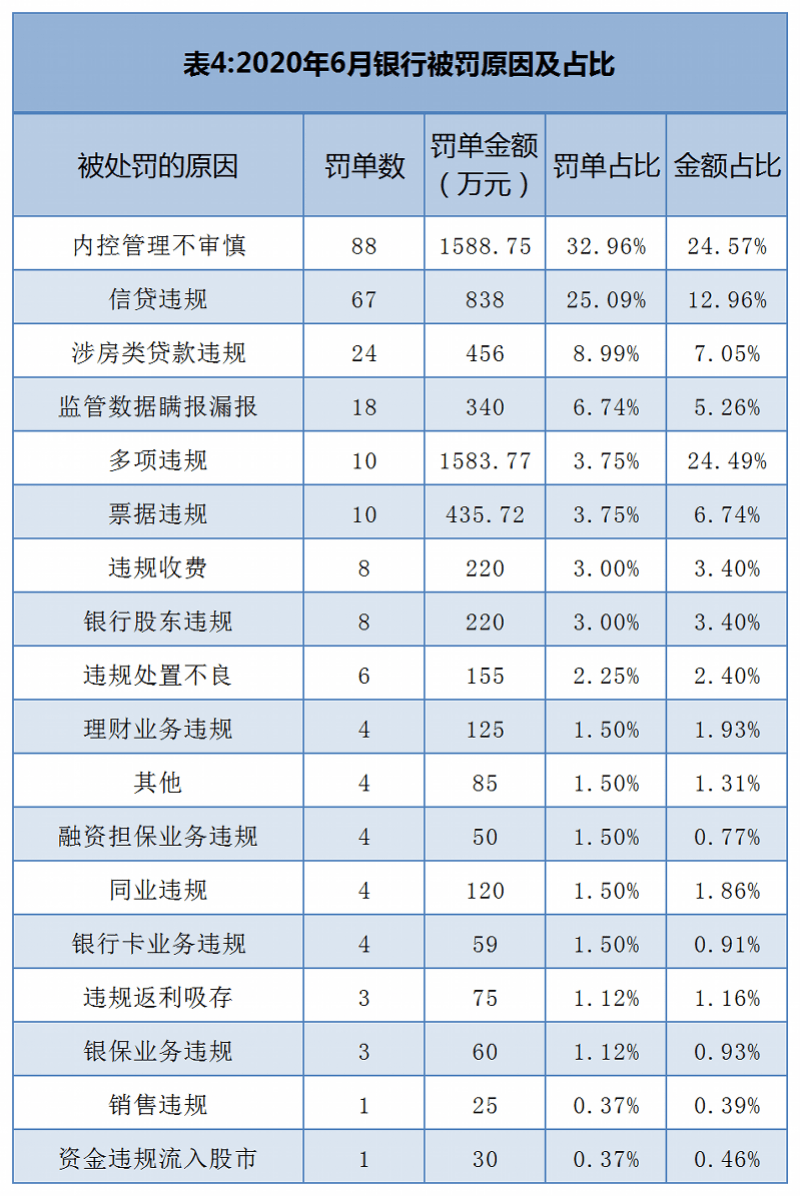 监管|银保监6月罚没金额近6500万！南京银行被罚钱最多