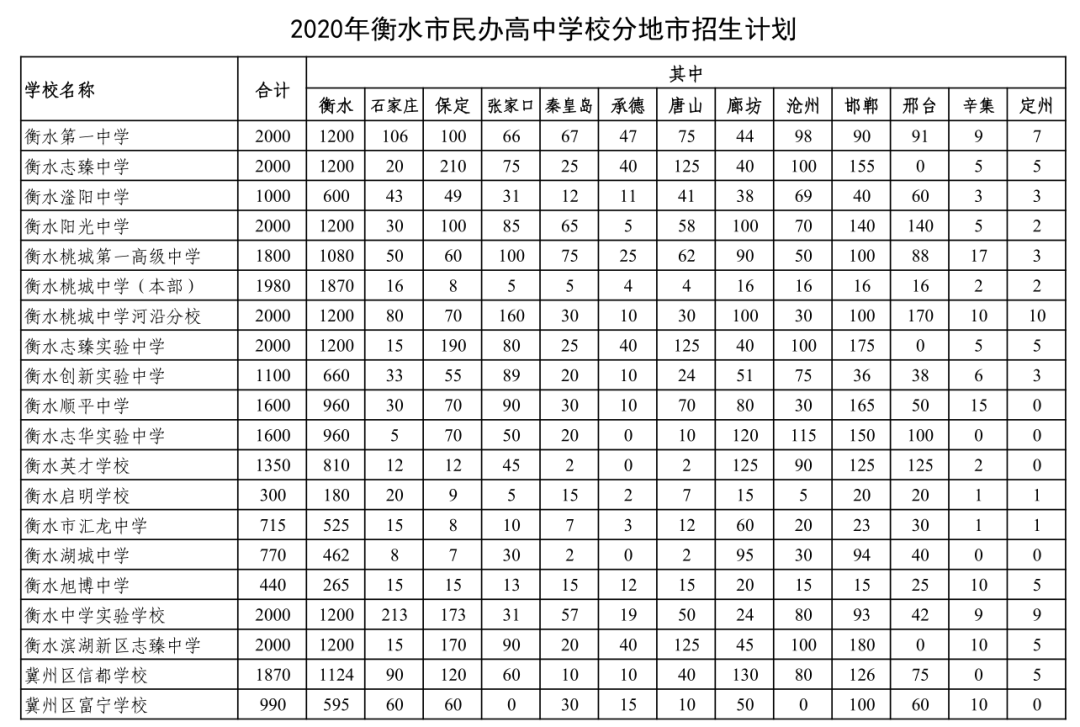 2020年衡水市民办高中学校招生计划公布