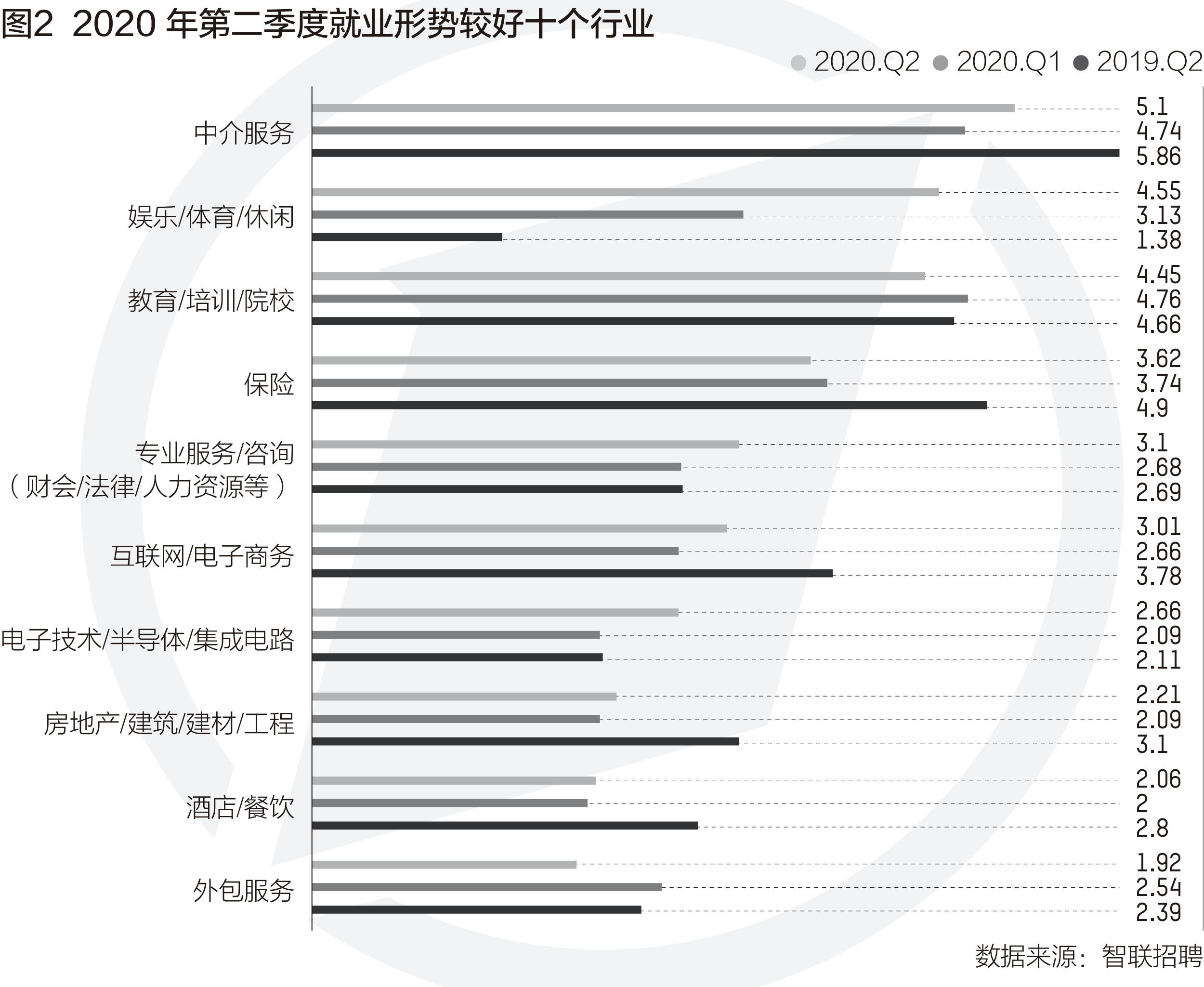 三线|二三线城市就业需求增幅大，这个行业指数升至榜首