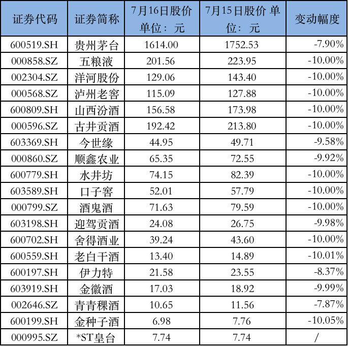 在经历了多日上涨后,今日开盘贵州茅台(600519.