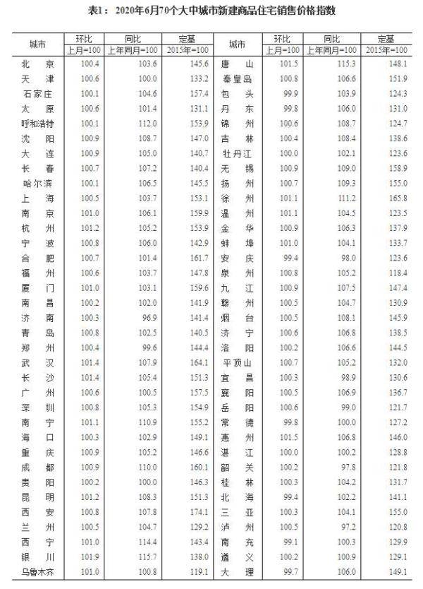 涨幅|国家统计局：6月70个大中城市房地产运行平稳 价格微涨