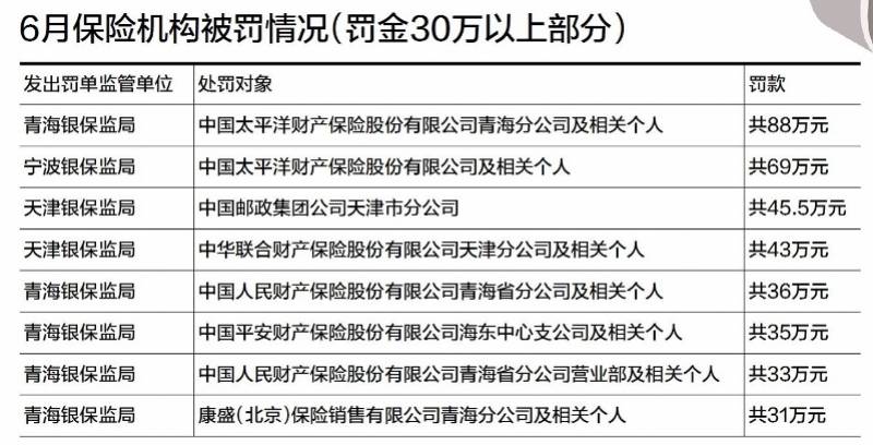 罚金|6月保险罚单新趋势：财险单均罚金远超寿险