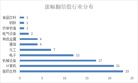 个股|科创板一周年：93只个股翻倍，这只比首日涨10倍的国盾量子还要牛