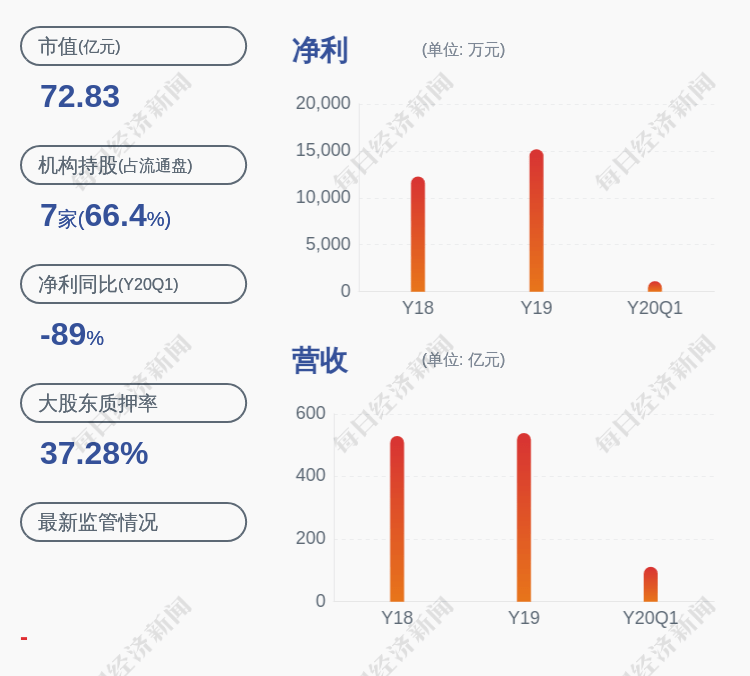 管理|亏损！云天化：预计2020年半年度净利润亏损约2200万元
