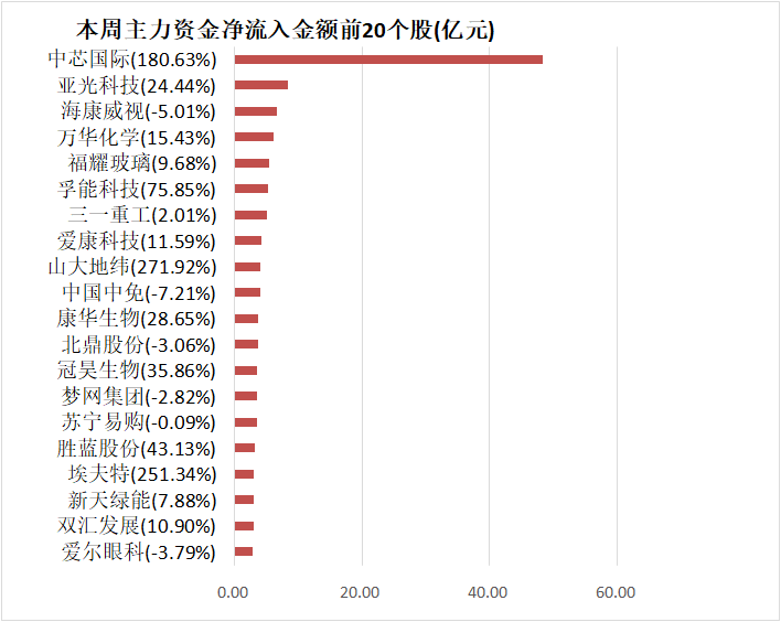 资金|【一周资金路线图】主力资金净流出4258亿 电子行业净流出规模居前