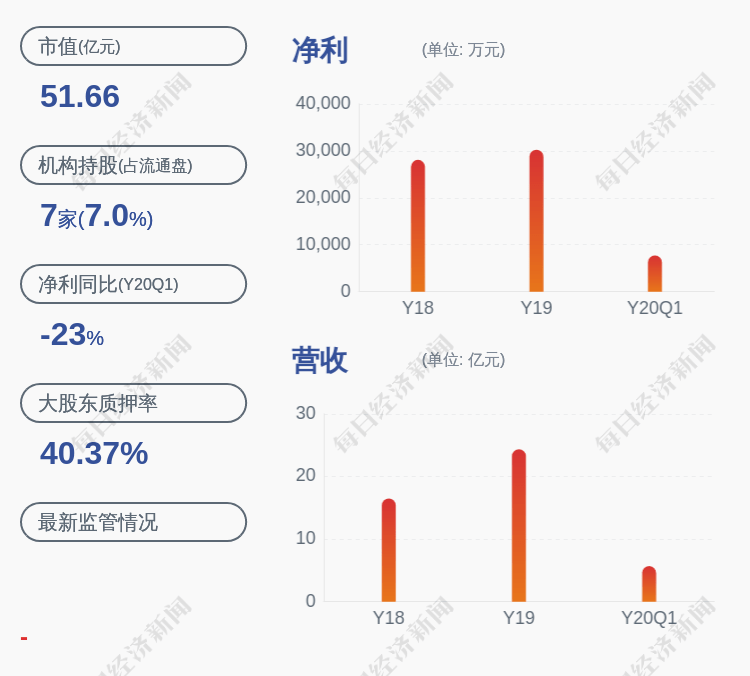 股东|安正时尚：股东郑安杰质押约1200万股