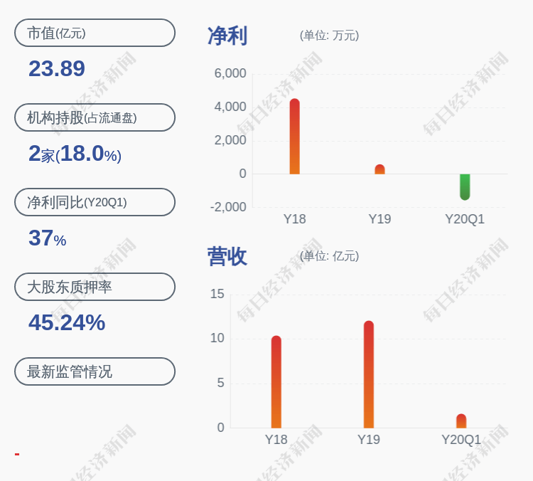 食品|惠发食品：预计2020年半年度净利润为-550万元~-800万元