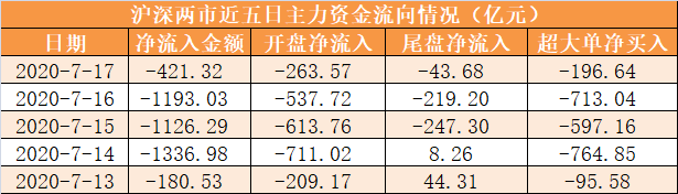 资金|【一周资金路线图】主力资金净流出4258亿 电子行业净流出规模居前