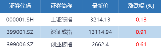 市场|基金收评 | 两市收涨，军工板块再受青睐！公募解读调整原因