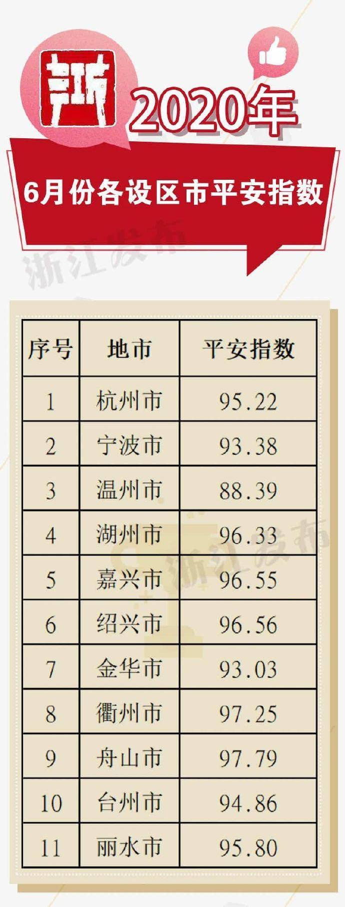 平安|2020年6月份浙江各地平安指数出炉，你家乡成绩如何？