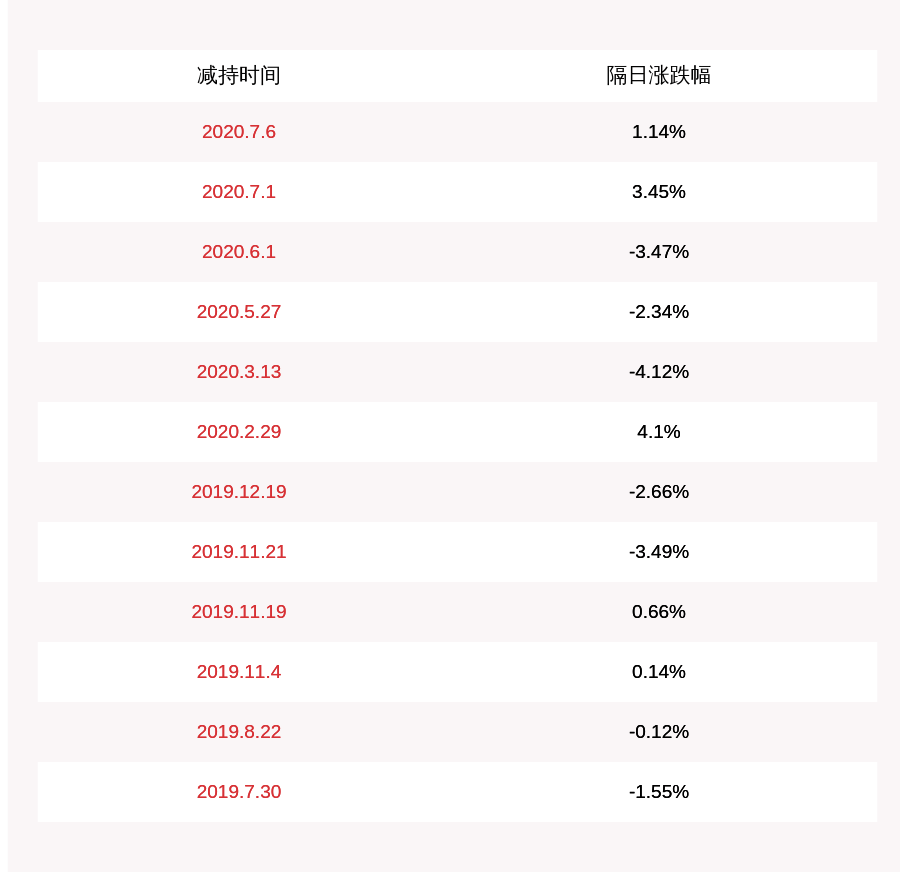 发布公告|减持！科锐国际：减持计划数量过半 天津奇特累计减持330万股