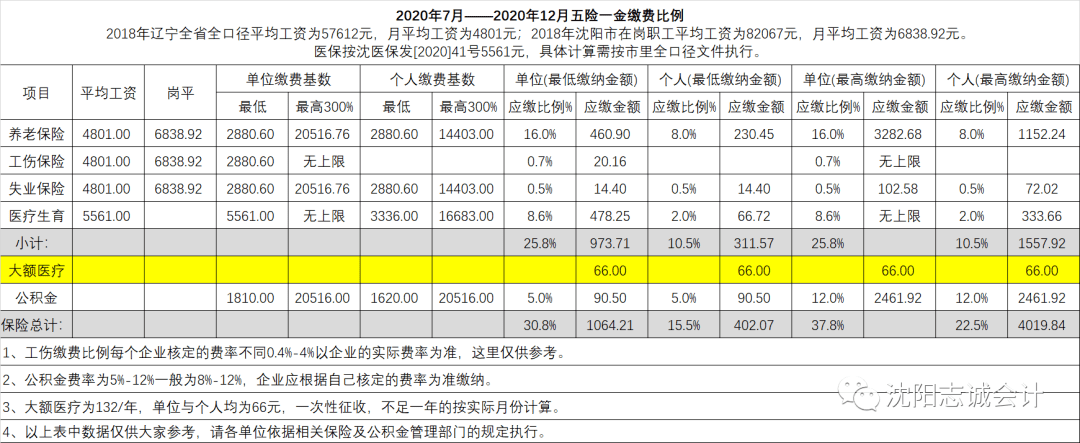 沈阳2020年7月社保最新的缴费比例表,请查收_基数