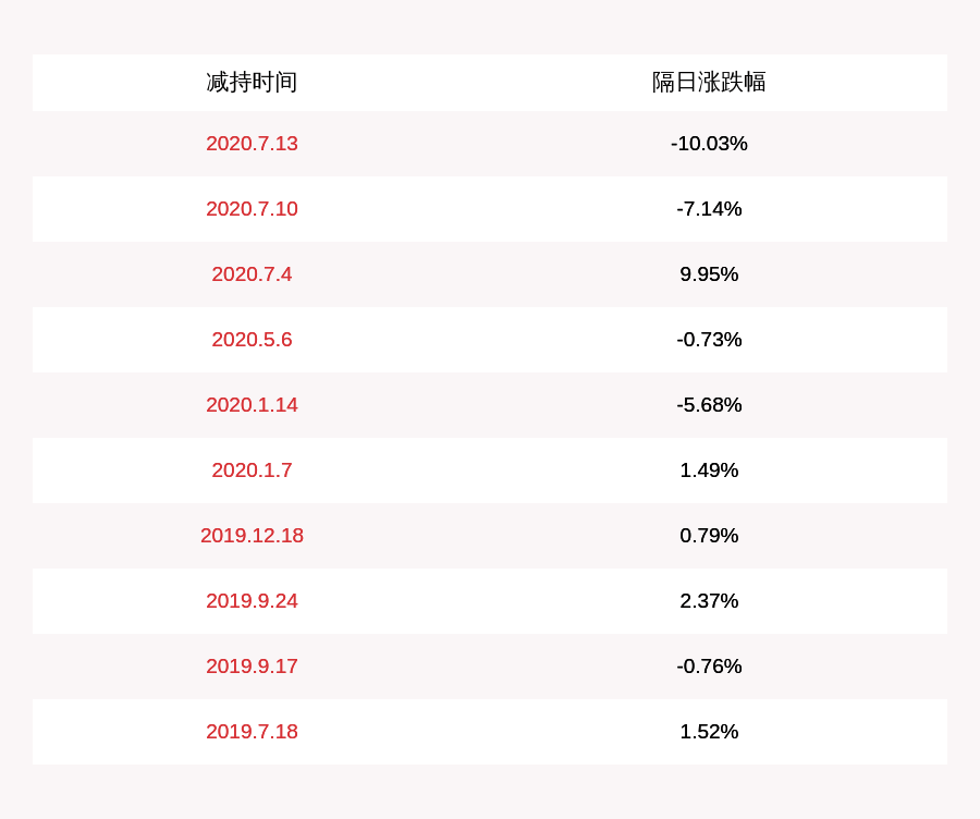 股东|爱迪尔：股东永盛发展合计减持454万股，减持计划已实施完毕