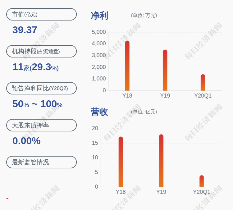公司|保龄宝：控股股东永裕投资解除质押约1463万股及再质押约1612万股