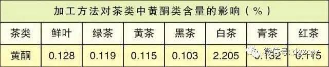 秘方|喝白茶的不老秘方：黄酮