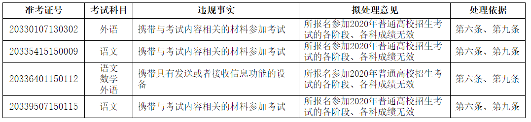 处理|最新公告！12名考生成绩无效，可陈述和申辩