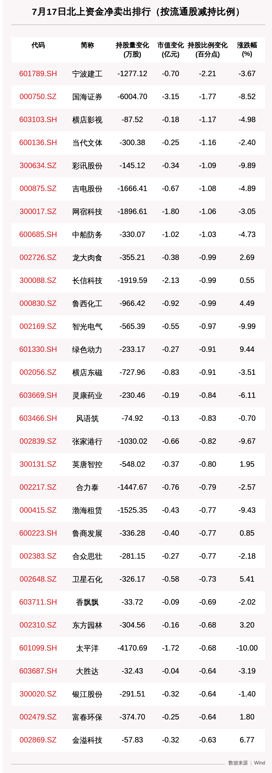 收盘价|北向资金动向曝光:7月17日这30只个股遭大甩卖(附名单),京东方A净卖出3.5亿元