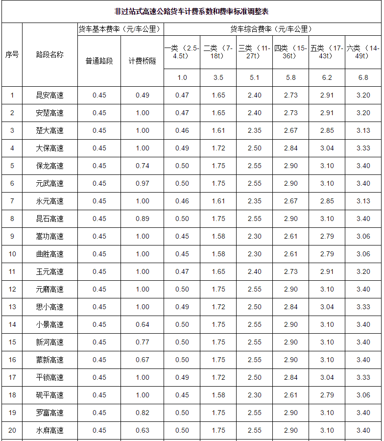 云南高速公路货车收费标准有调整!
