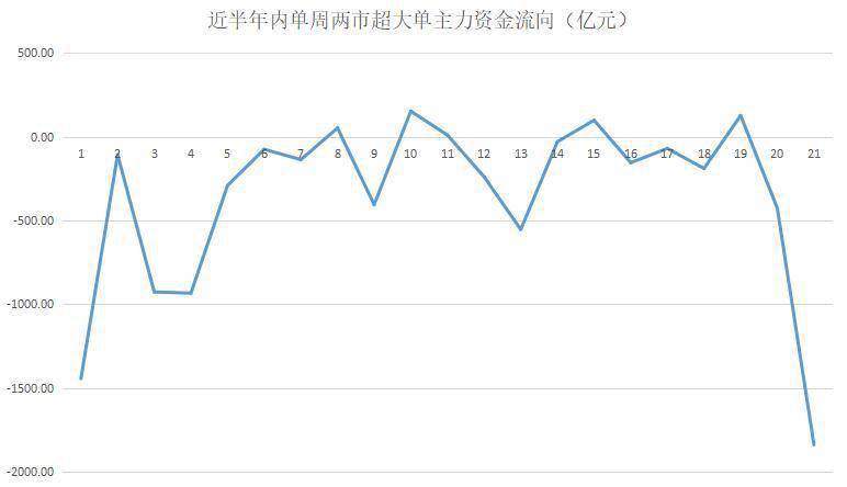 买入|揭秘本周“聪明钱”｜1800亿元，主力“踩踏式”出逃！“旗手”被弃；预亏股却被反手买入！