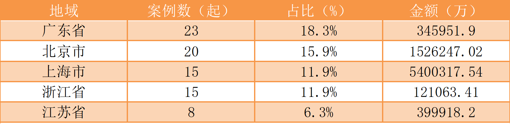 投融资|一周投融资亮点（7.11-7.17）: 沃尔玛投资印度“亚马逊”、图森未来获Navistar加持、本周广北上投融资最活跃