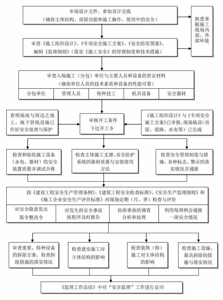 工程建设项目史上最完整的全流程图必收藏备用