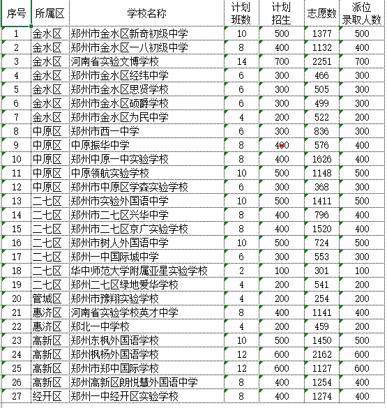 派位|最全！郑州57所民办初中报名人数出炉！电脑派位结果下午可查！