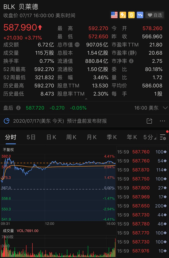 震动|震动华尔街！50万亿资管老大财报太火爆，强劲挑战却来了