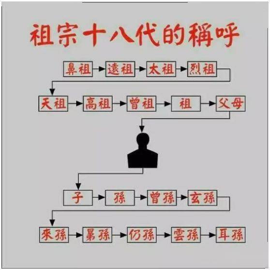 祖宗十八代的称呼大全!不要叫错了!