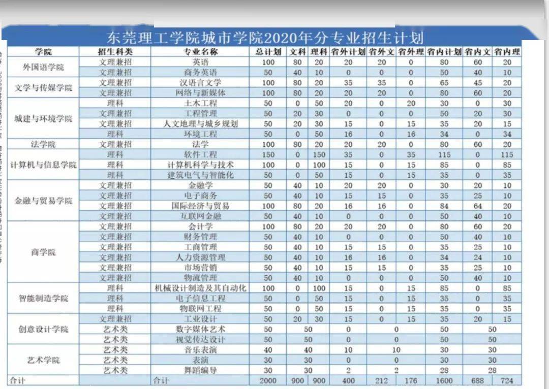 东莞理工学院城市学院(与东莞职业技术学院协同培养)招生计划2020年