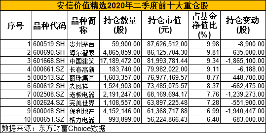 五大|基金二季报出炉！五大知名基金经理最新重仓股来了