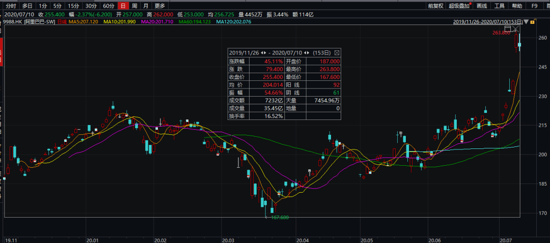 马云|马云又减持了！刚卖430亿阿里巴巴，旗下基金又减持2300亿市值大牛股，套现35亿港元！