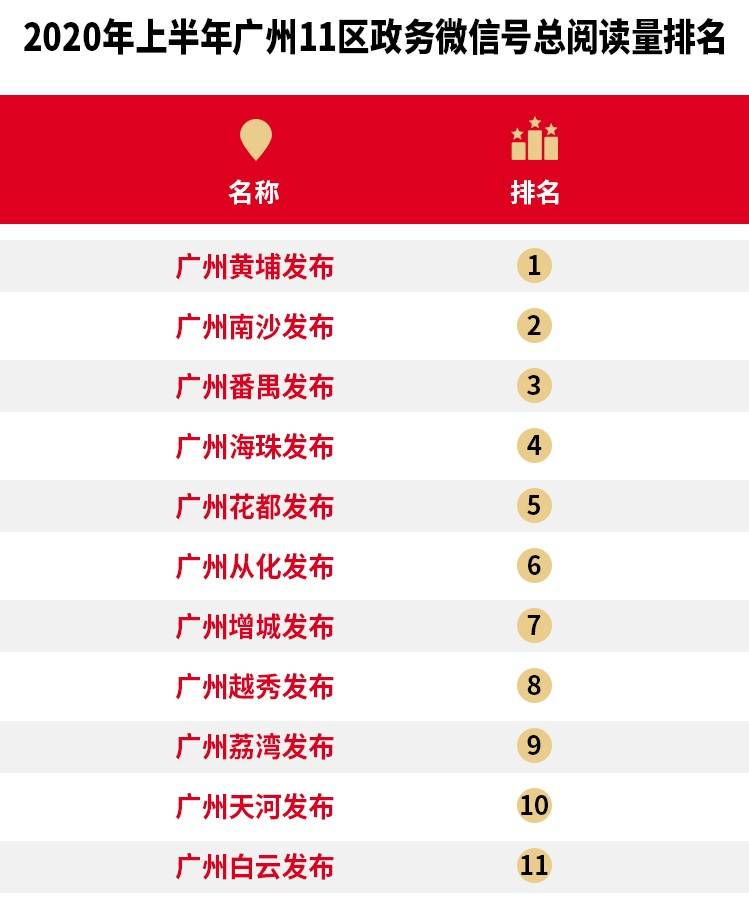 南沙|疫情之下广州政务新媒体区榜：黄埔夺冠，花都南沙信息发布更及时