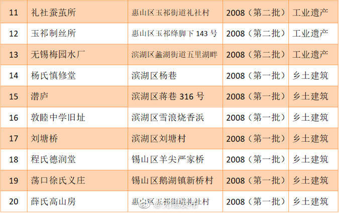首批|无锡首批20处历史建筑挂牌