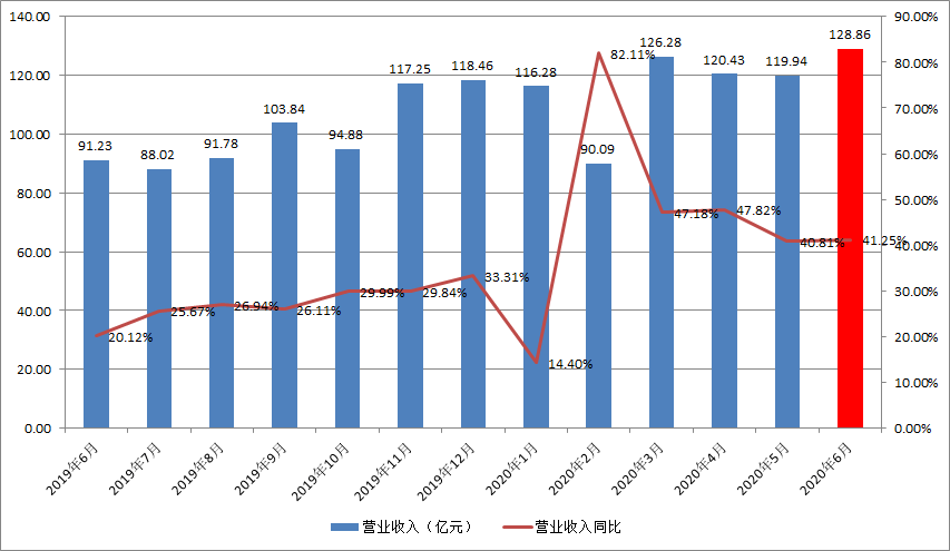 产品|顺丰6月业务量增逾8成时效件增速明显