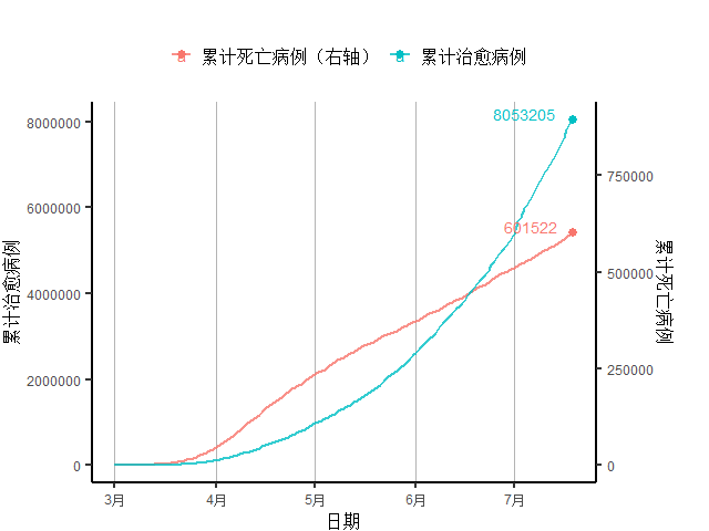 经济|全球周新增病例首破150万，发达国家经济未现明显好转 全球疫情与经济观察（7月20日）