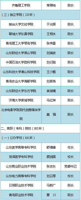 山东|@准大学生　请认准2020年山东高校录取通知书签发人