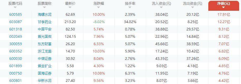 午间资金流复盘：沪深两市资金流出现分歧 大金