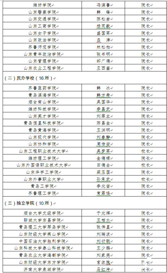 通知书|@高考生 2020年山东高校录取通知书签发人名单公布 领取通知书时要看准