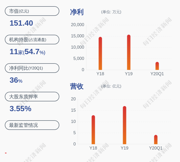 发布公告|金力永磁：持股5%以上股东金风投控减持约413万股，比例达到1%