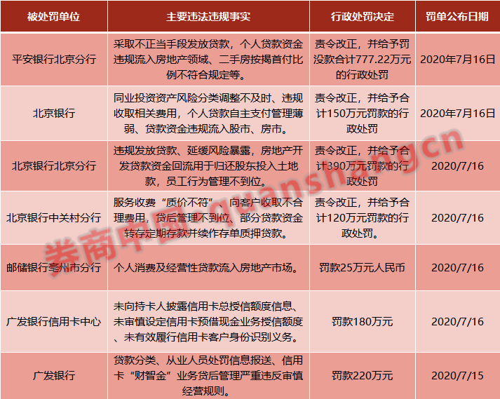 北京银保监局的处罚信息显示，北京银行因违规收取相关费用，个人贷款自主支付管理薄弱、贷款资金违规流入股
